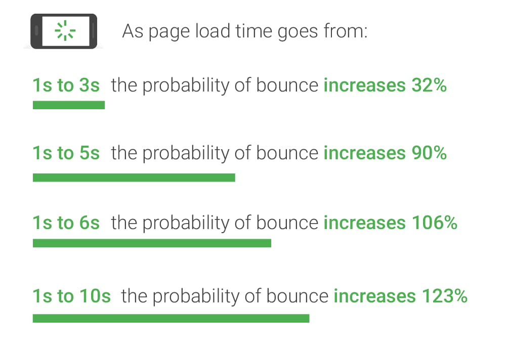 Analyze site speed