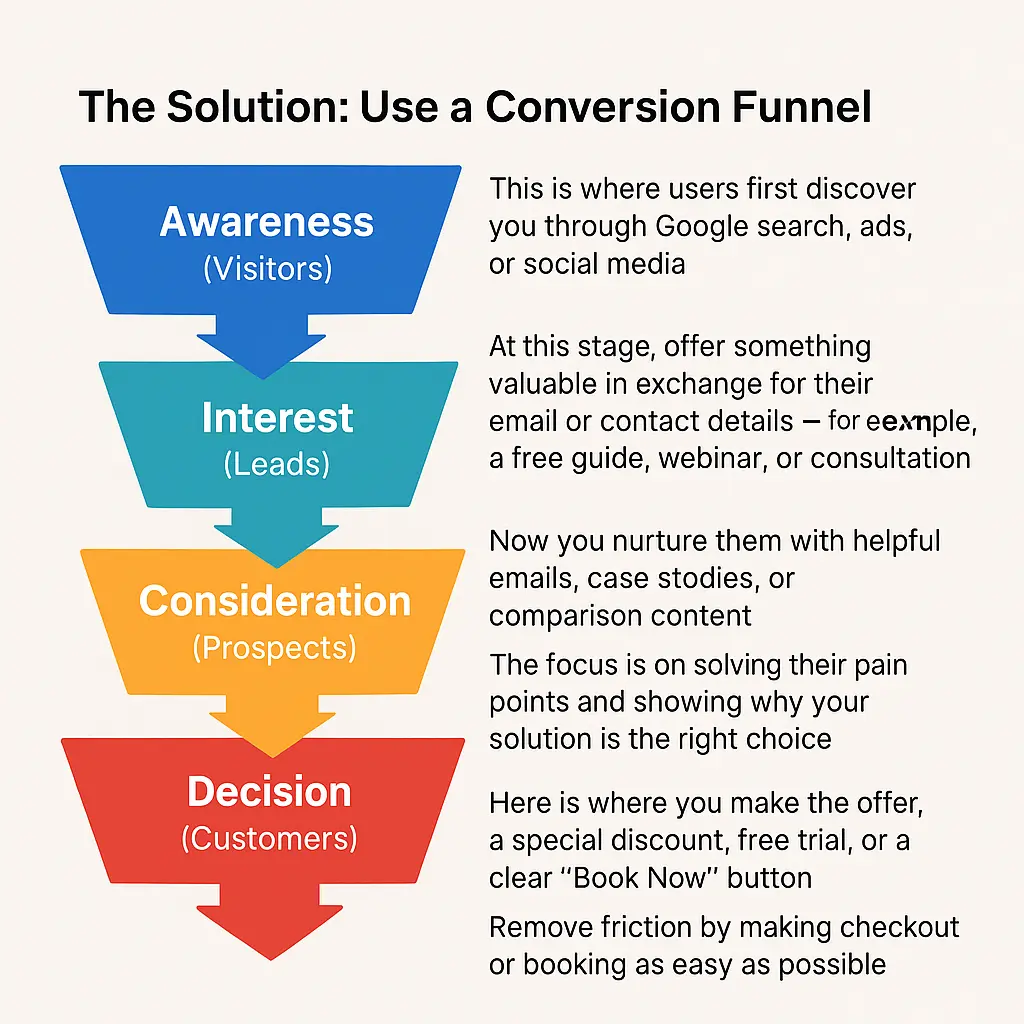 How to Convert Visitors into Customers