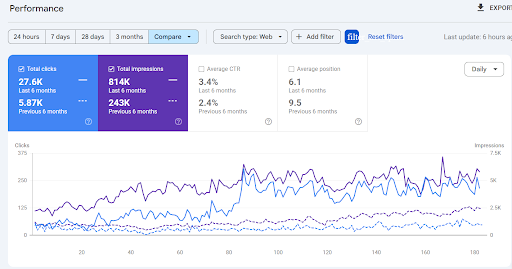 From 5.8K to 27.6K Organic Clicks Through Strategic White-Label SEO
